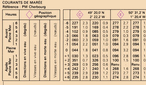 Tableau des courants de marée