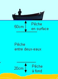 comment sonder pour la pêche au coup