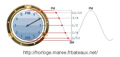 La règle des 12ème appliquée à l’horloge à marée http://horloge.maree.frbateaux.net