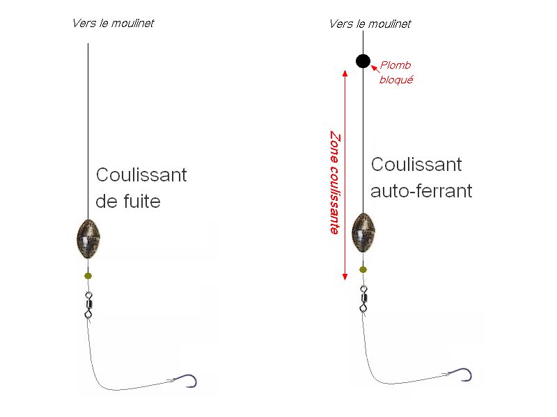 Le coulissant de fuite et le coulissant auto-ferrant