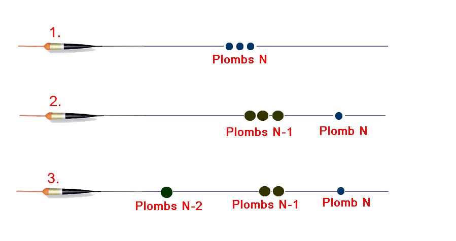 Comment fonctionne le calculateur de plombée