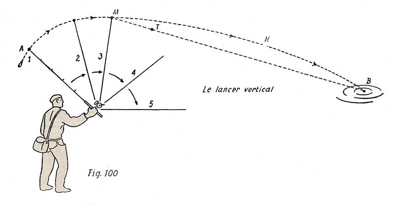 Fig. 100 - Le lancer vertical