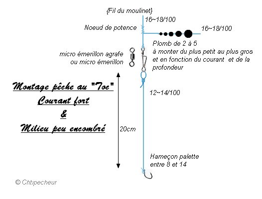 Ligne au toc - courant fort