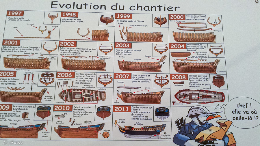 Dates clés - Le chantier de l'Hermione