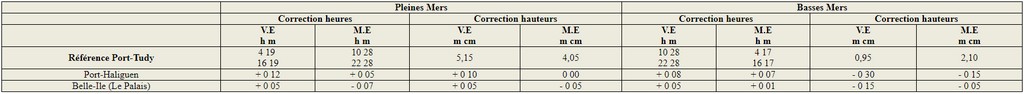 Tableau des corrections extrait du livre de bord