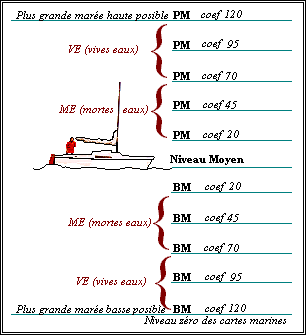 Coefficients des marées