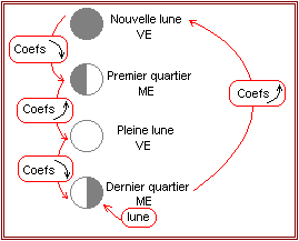 indice des marées