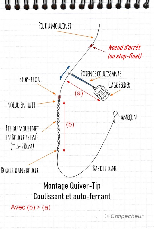 Montage quiver-tip coulissant et auto-ferrant