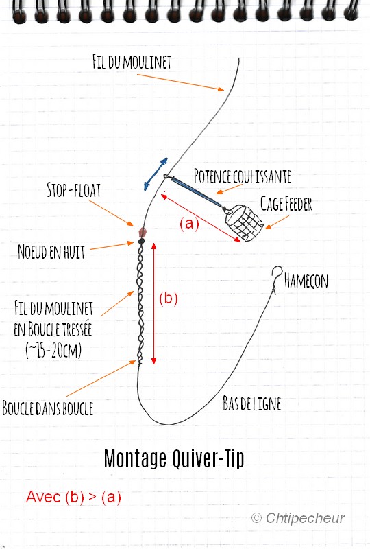 Montage Quiver-Tip de base